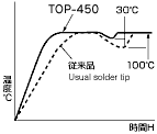 SMD返修工具 性能图