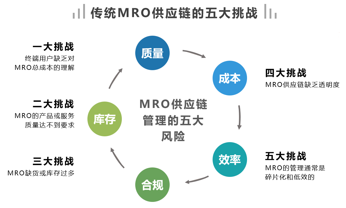 MRO供应链挑战