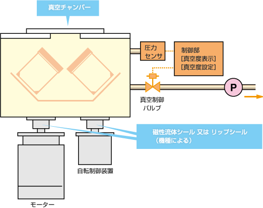 KURABO离心脱泡机真空机构机理