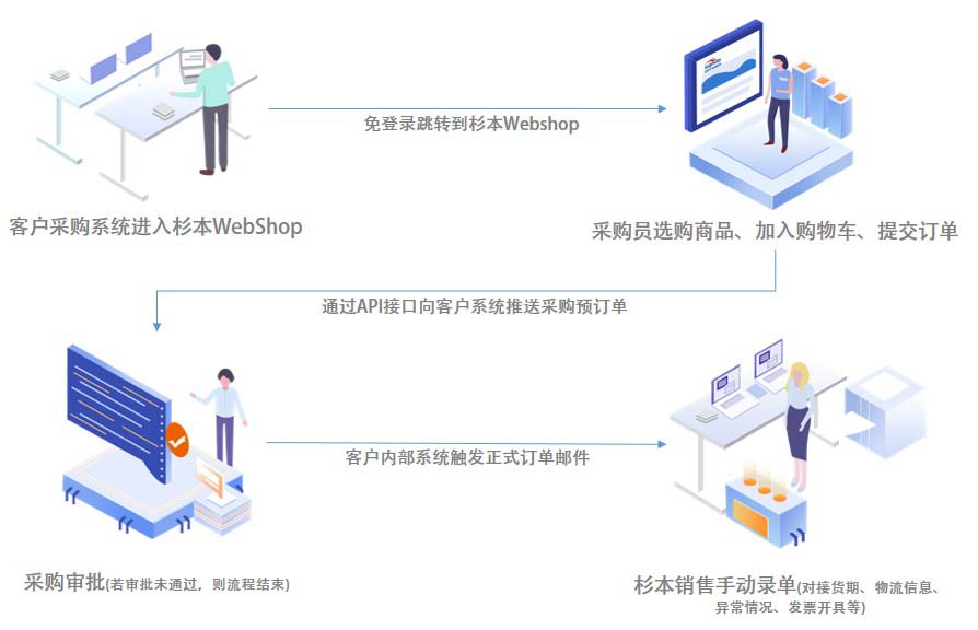 杉本集团MRO工业超市下单流程